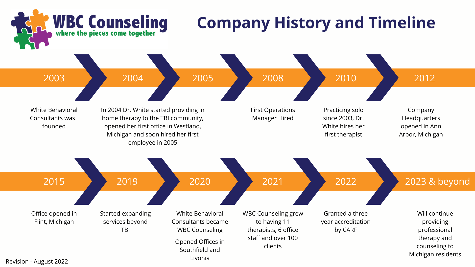 A company history and timeline chart of WBC Counseling